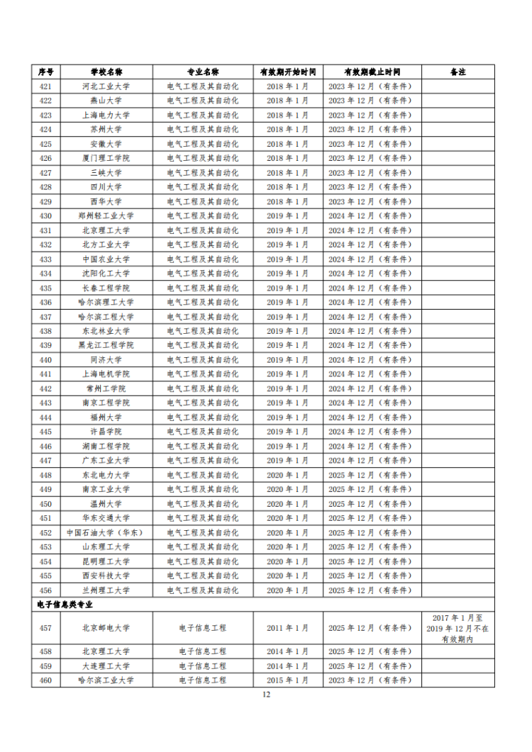 已通過工程教育認證專業名單_12