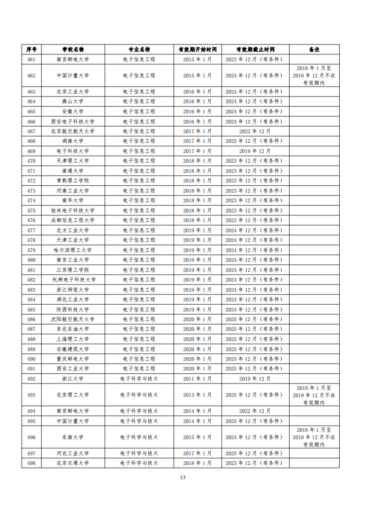 已通過工程教育認證專業名單_13