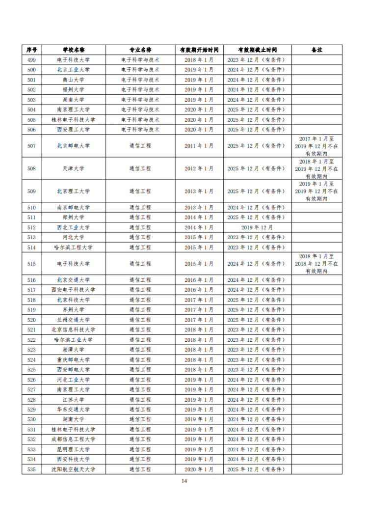 已通過工程教育認證專業名單_14