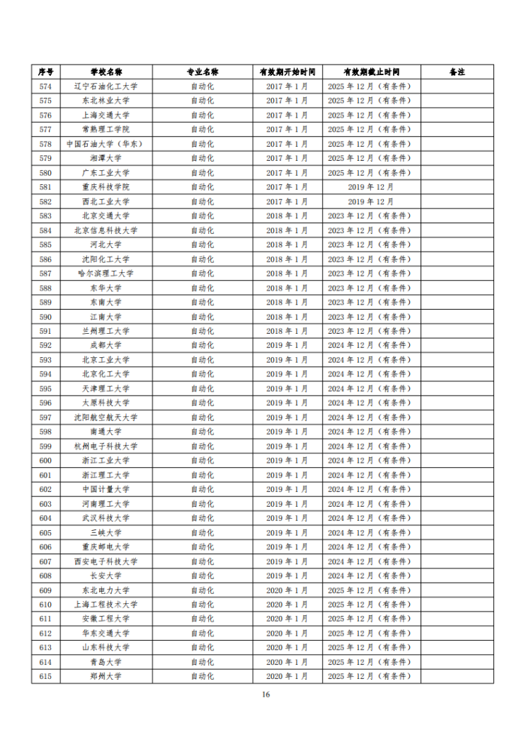 已通過工程教育認證專業名單_16