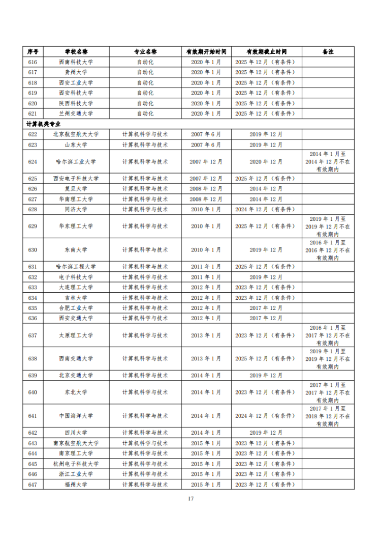 已通過工程教育認證專業名單_17