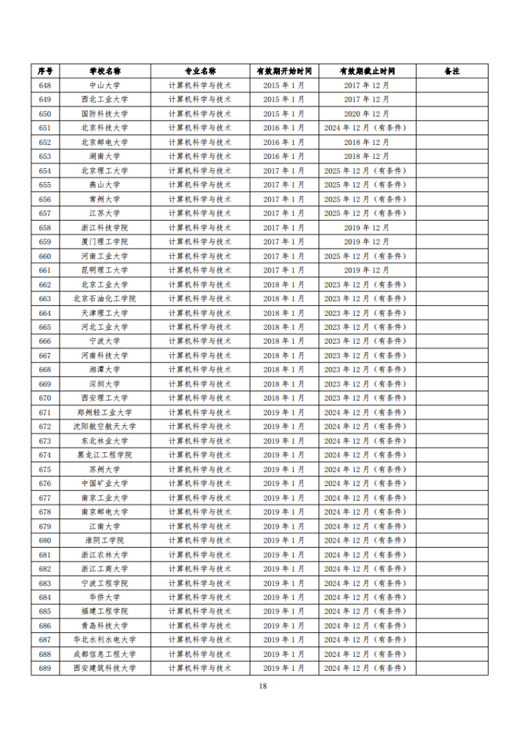 已通過工程教育認證專業名單_18