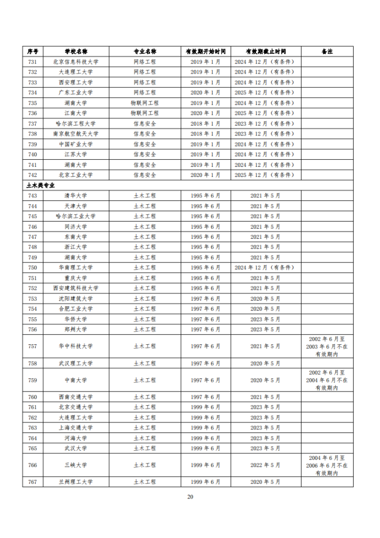 已通過工程教育認證專業名單_20