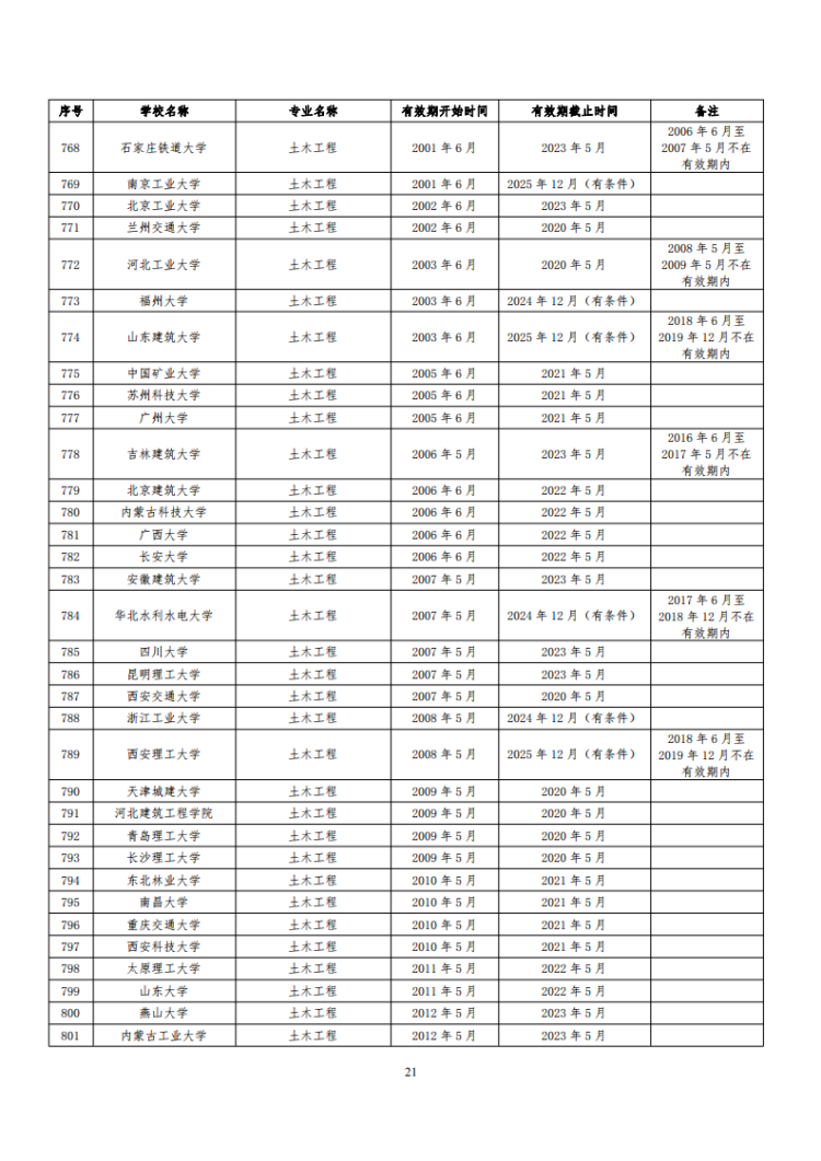 已通過工程教育認證專業名單_21