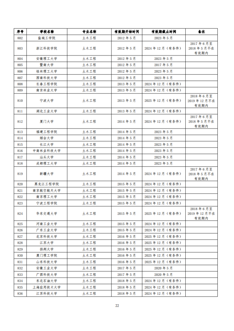 已通過工程教育認證專業名單_22