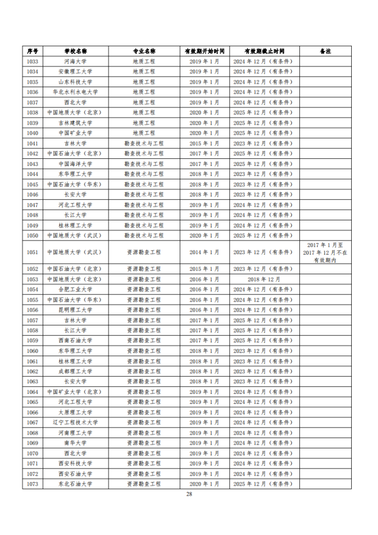 已通過工程教育認證專業名單_28