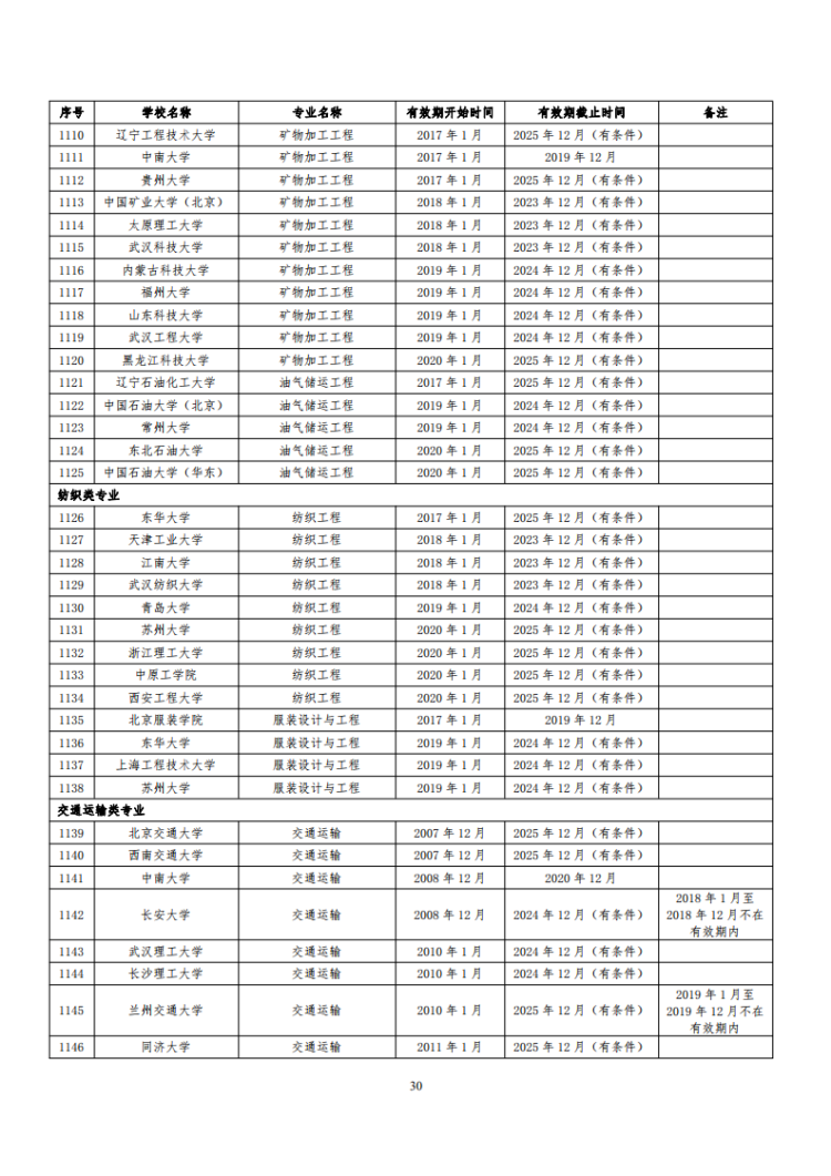 已通過工程教育認證專業名單_30
