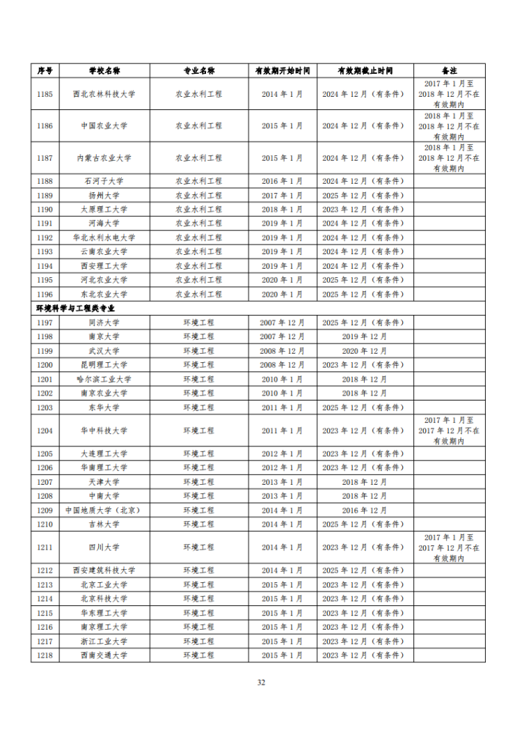 已通過工程教育認證專業名單_32