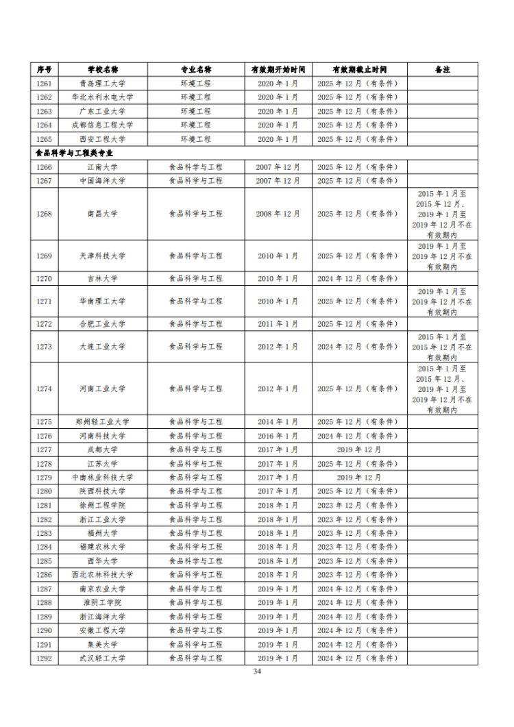 已通過工程教育認證專業名單_34