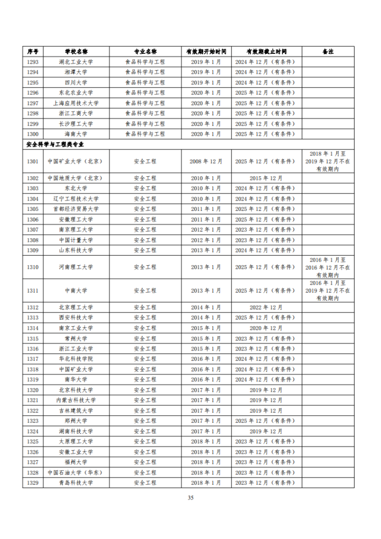 已通過工程教育認證專業名單_35