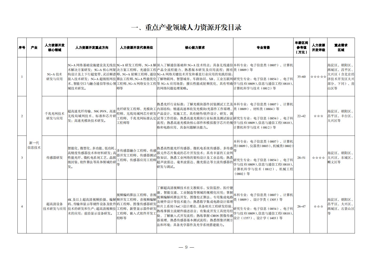 1. 重點產業領域人力資源開發目錄_00