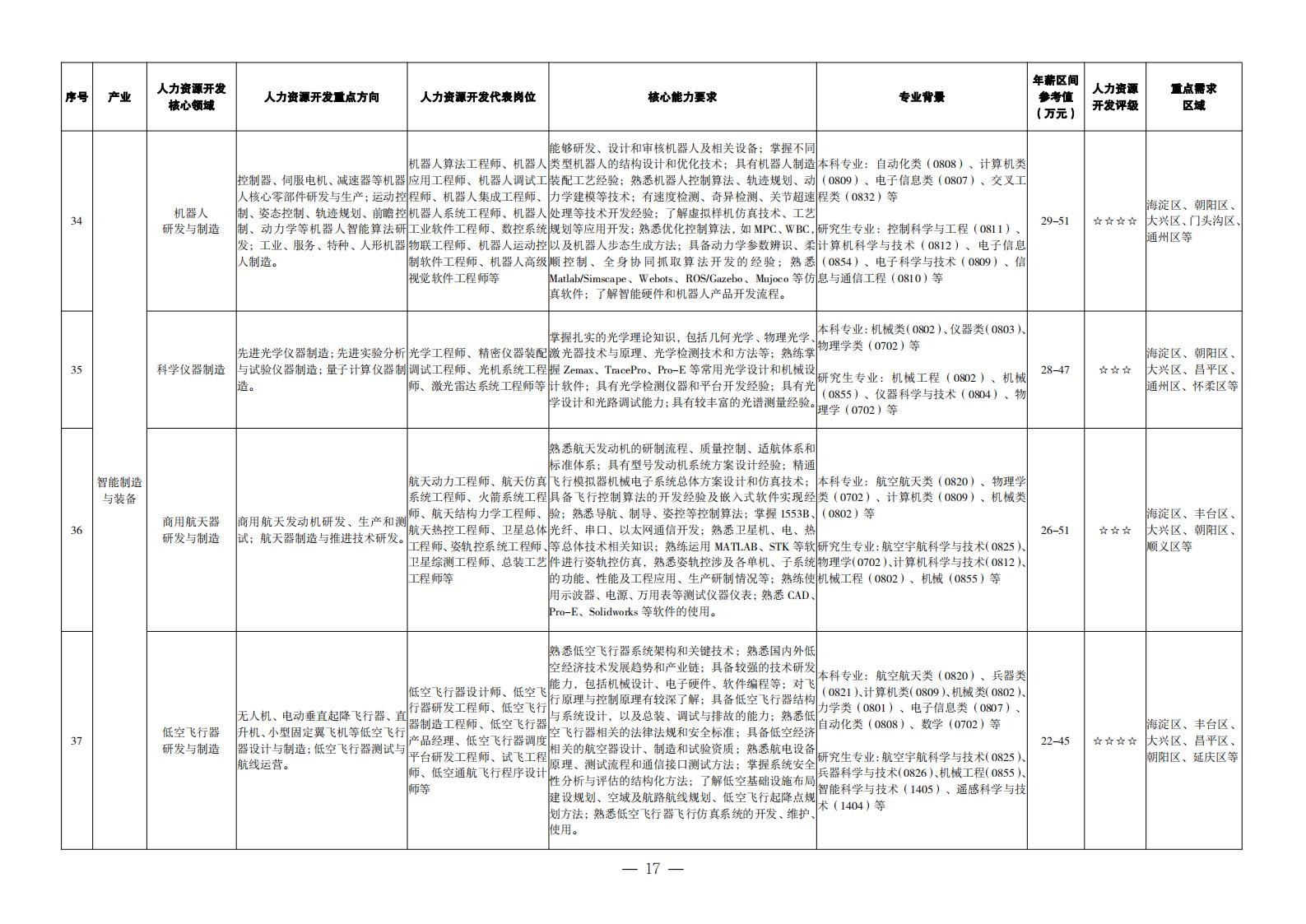 1. 重點產業領域人力資源開發目錄_08