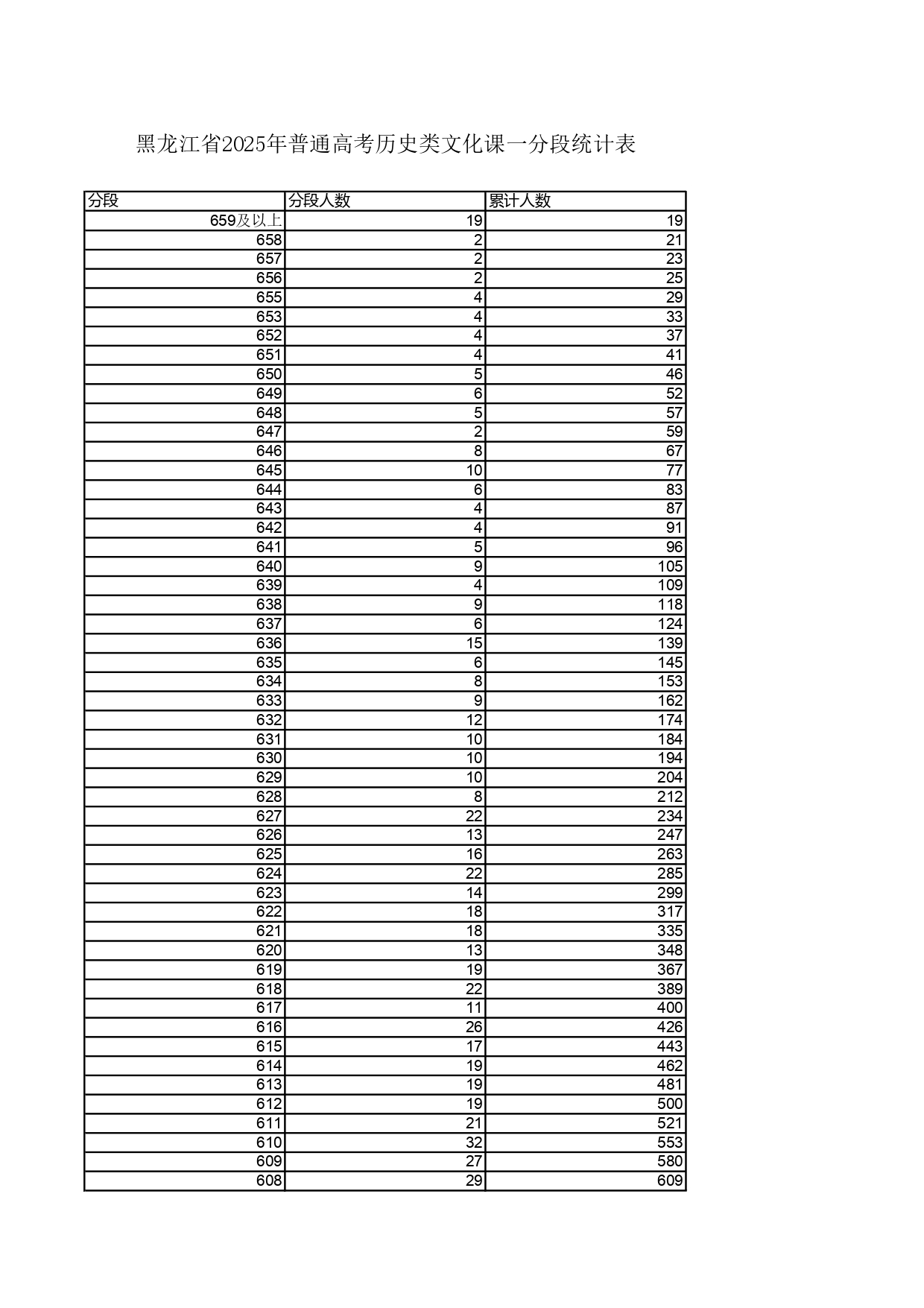 1.黑龍江省2025年普通高考歷史類文化課一分段統計表_page-0001