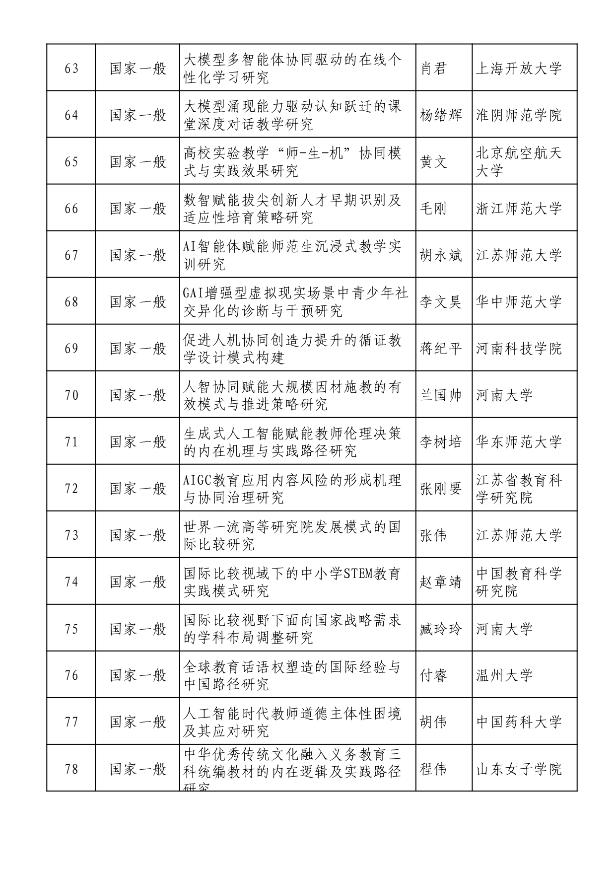2025年全國教育科學規劃擬立項名單 (1)_page-0005