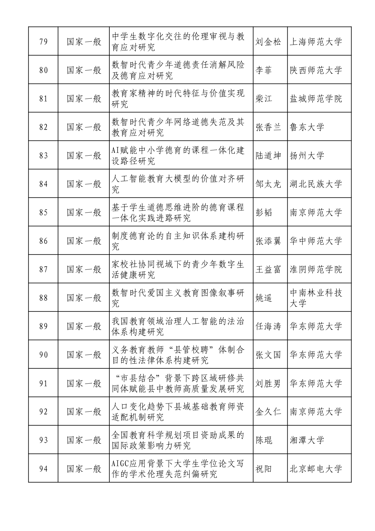 2025年全國教育科學規劃擬立項名單 (1)_page-0006