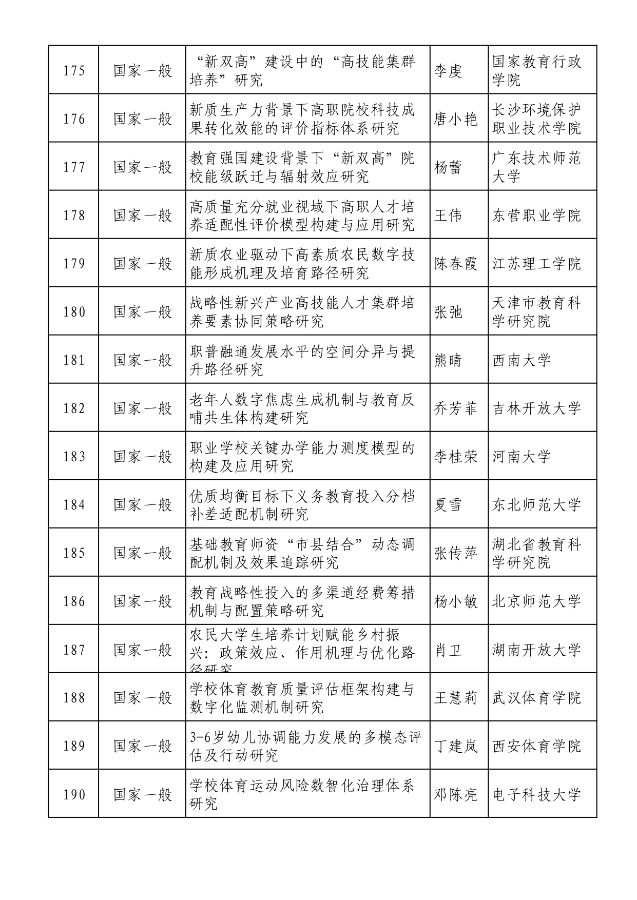 2025年全國教育科學規劃擬立項名單 (1)_page-0012