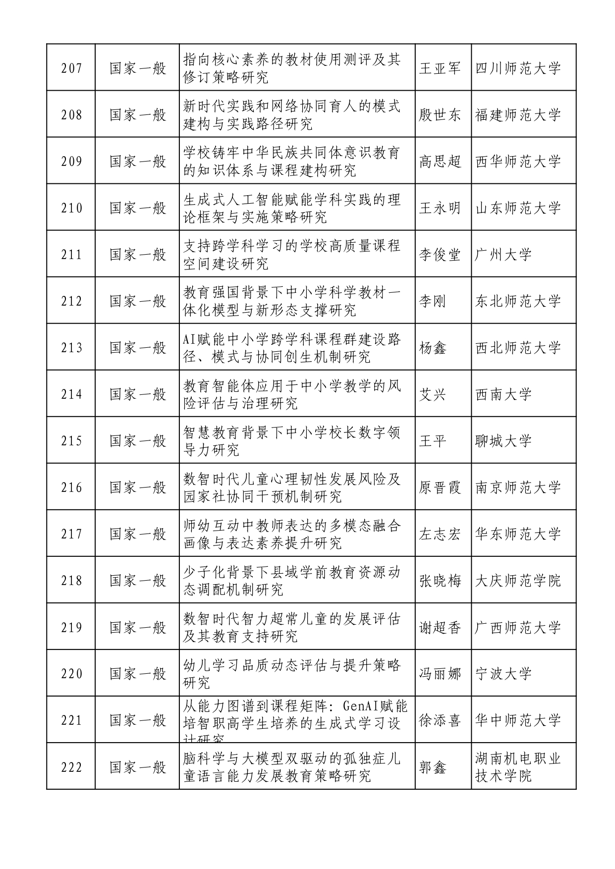 2025年全國教育科學規劃擬立項名單 (1)_page-0014