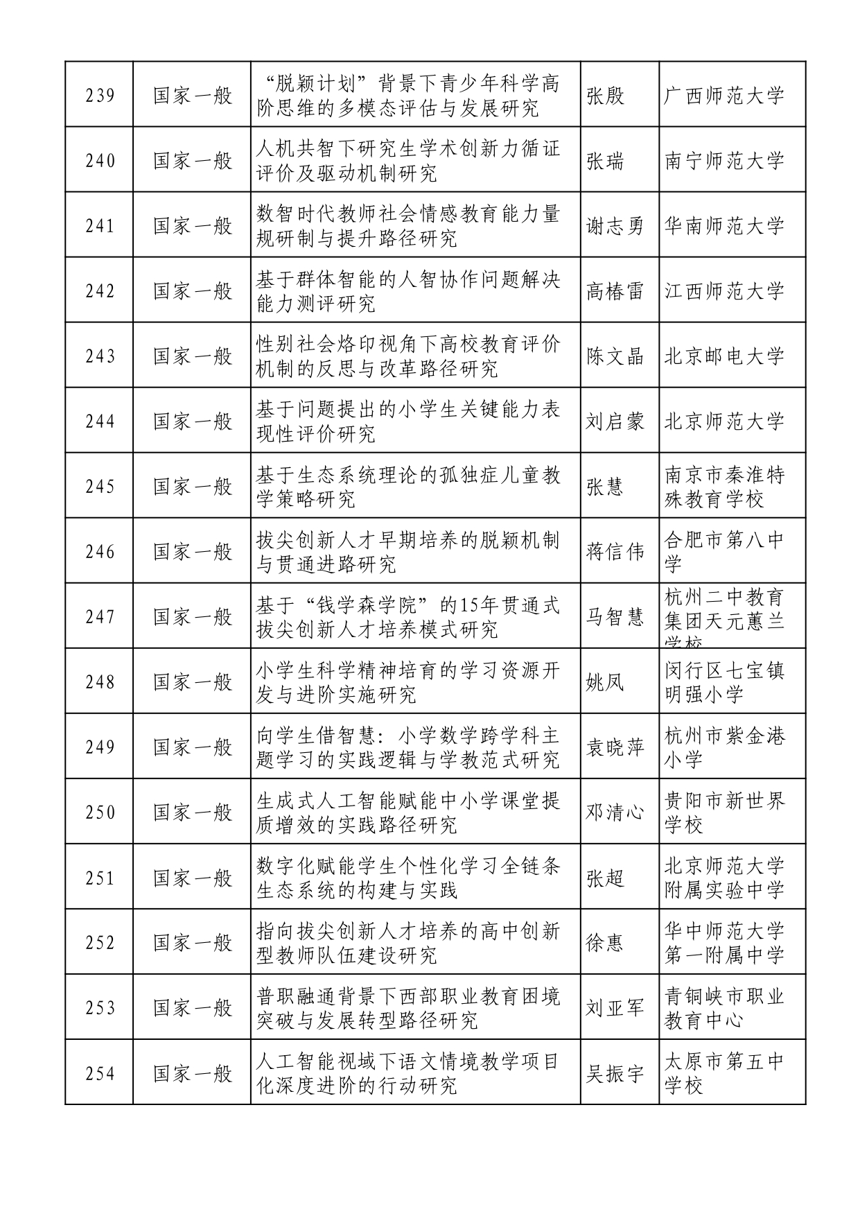 2025年全國教育科學規劃擬立項名單 (1)_page-0016