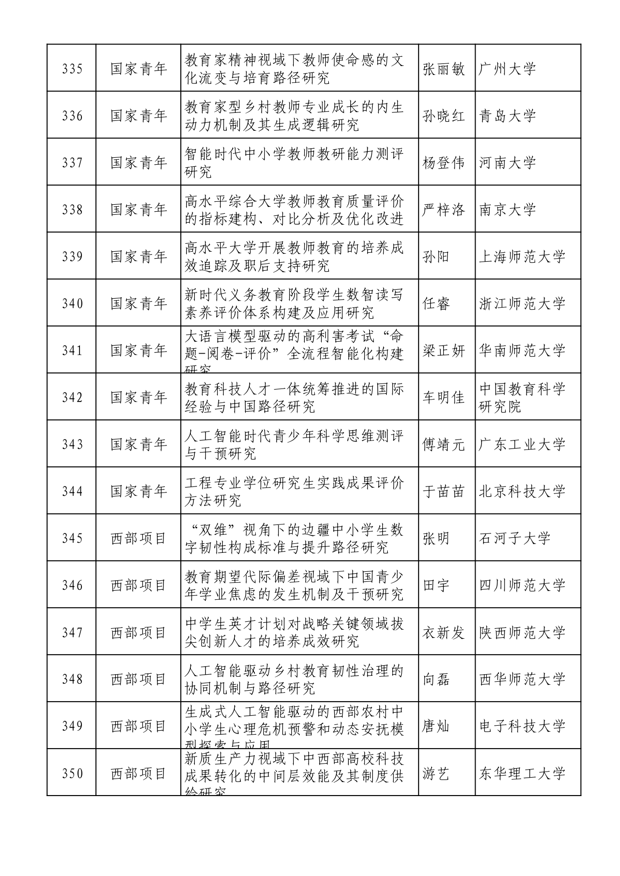 2025年全國教育科學規劃擬立項名單 (1)_page-0022