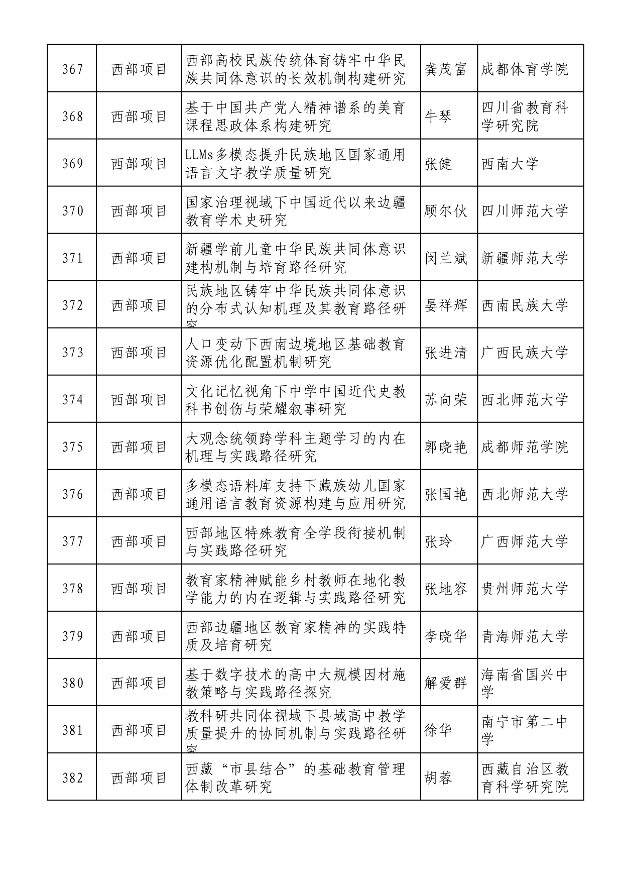 2025年全國教育科學規劃擬立項名單 (1)_page-0024