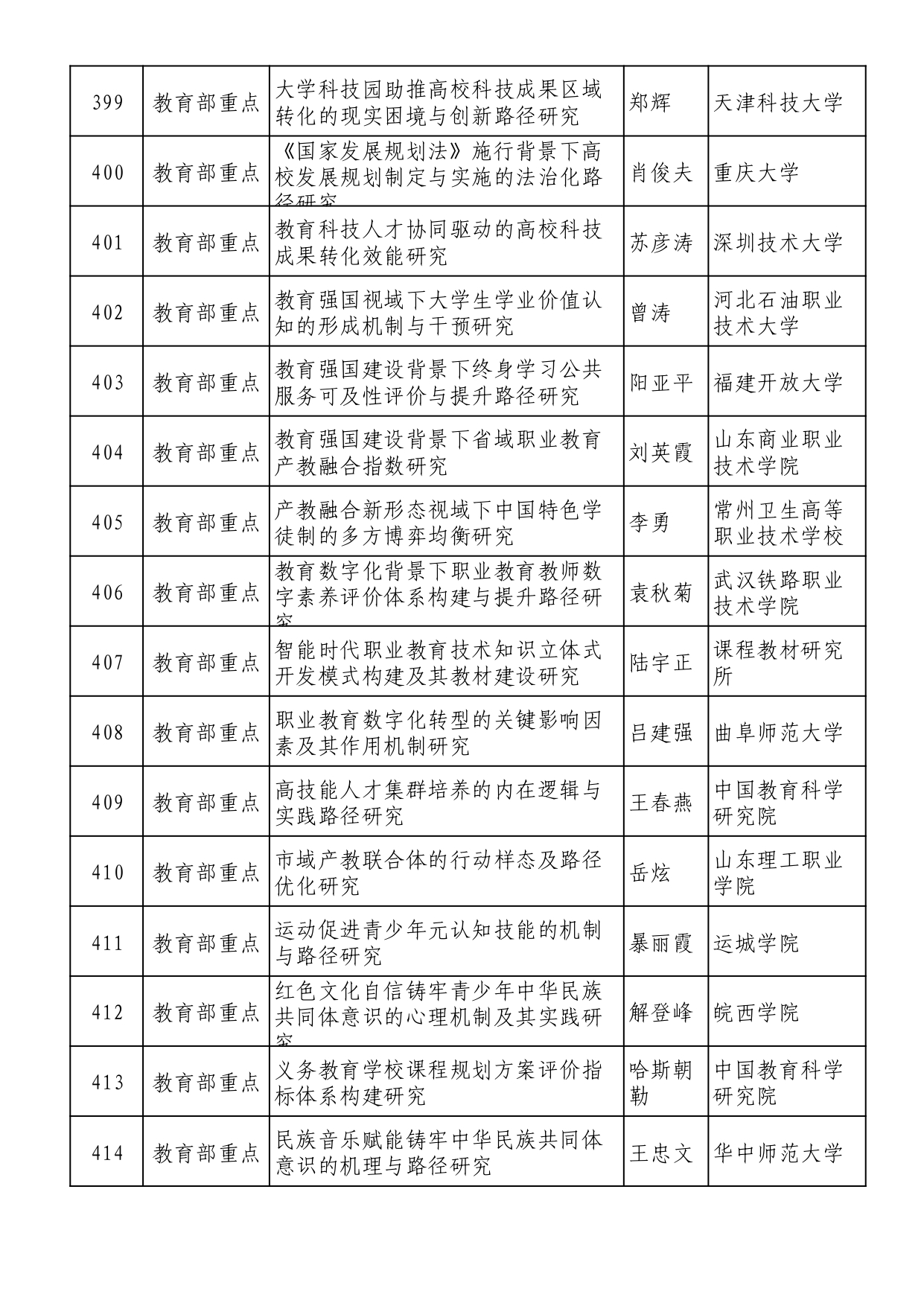 2025年全國教育科學規劃擬立項名單 (1)_page-0026