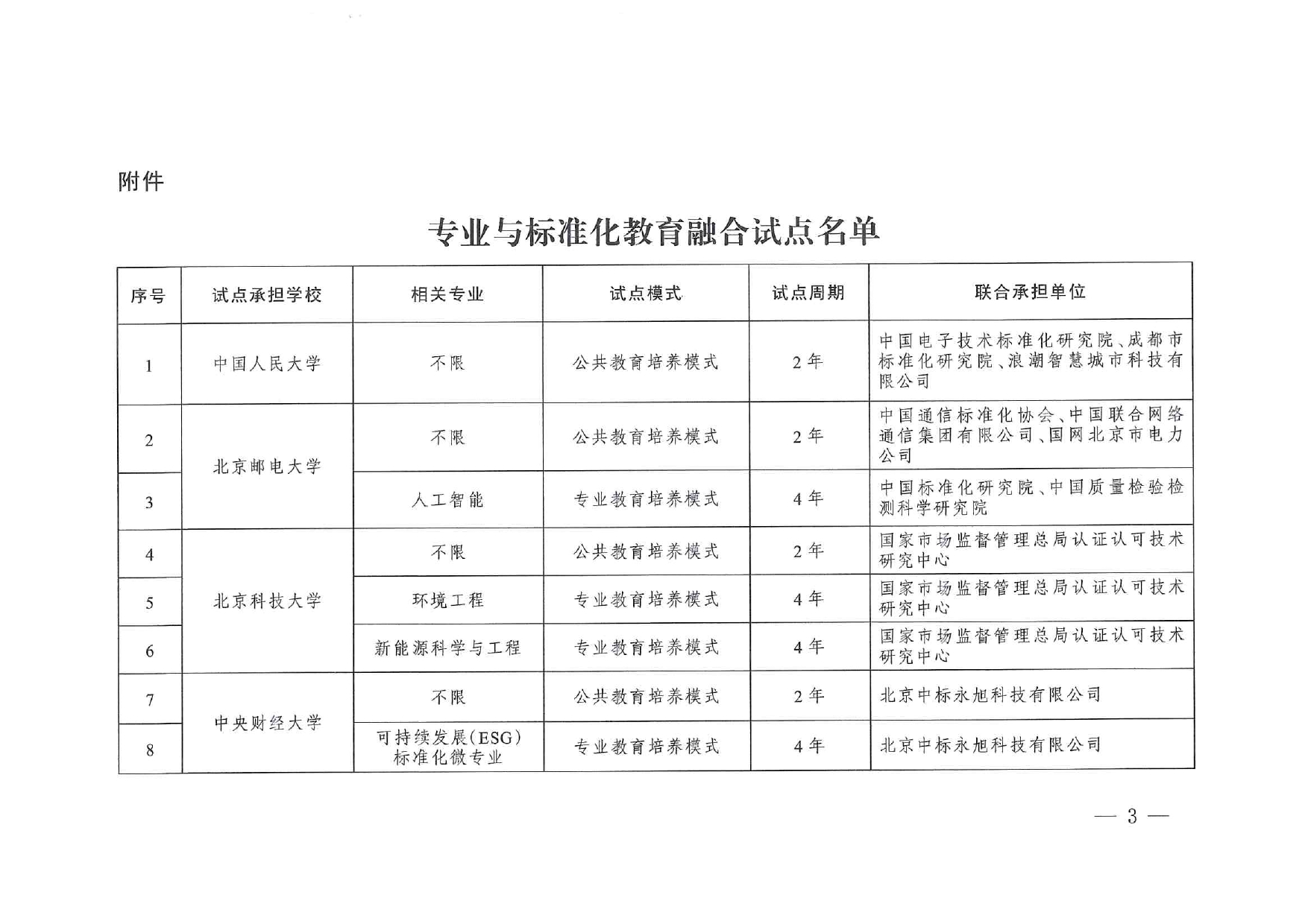 專業與標準化教育融合試點名單_page-0001