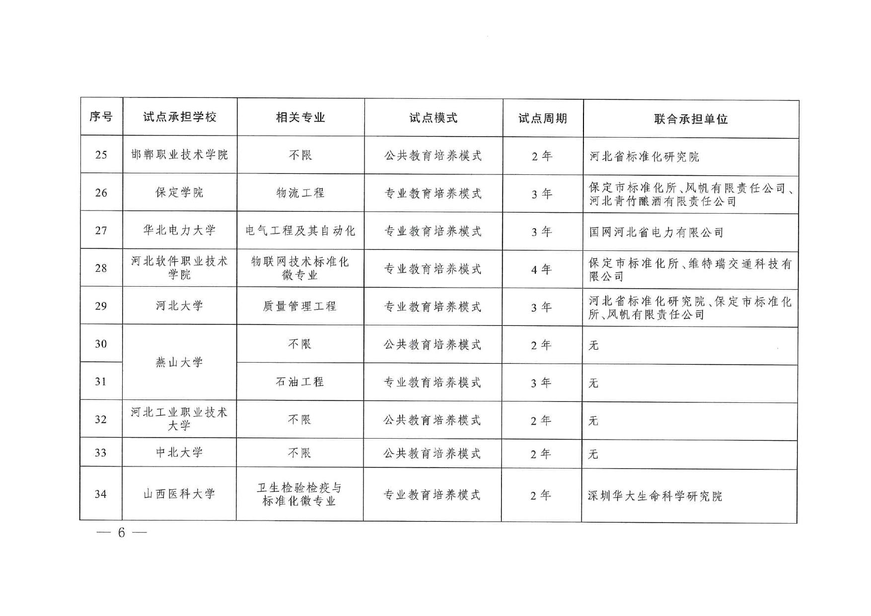 專業與標準化教育融合試點名單_page-0004