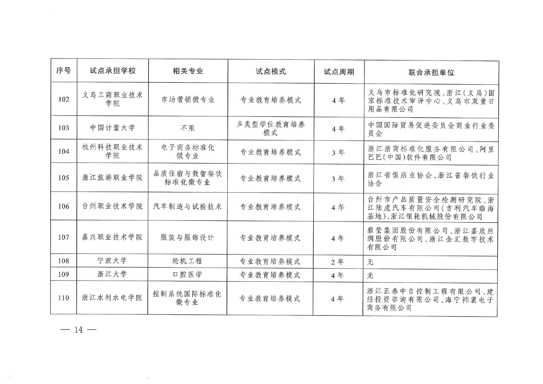 專業與標準化教育融合試點名單_page-0012