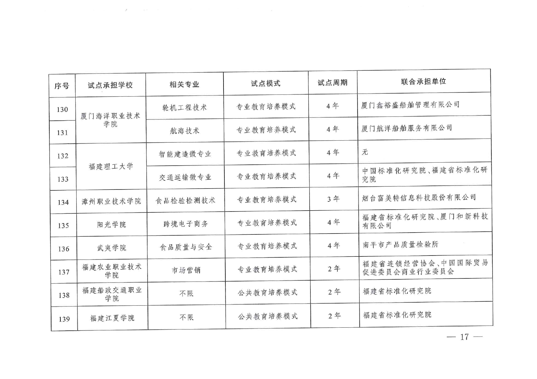 專業與標準化教育融合試點名單_page-0015