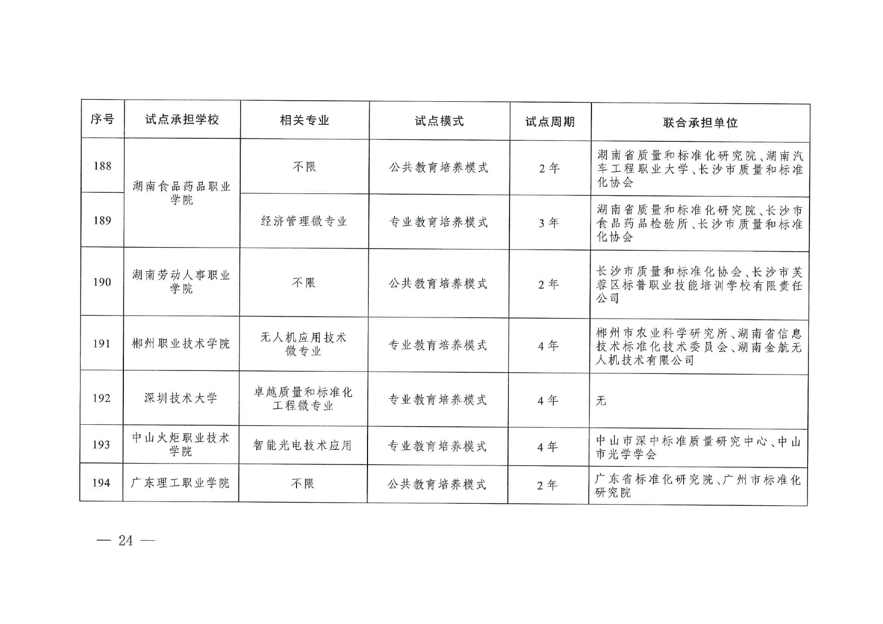 專業與標準化教育融合試點名單_page-0022