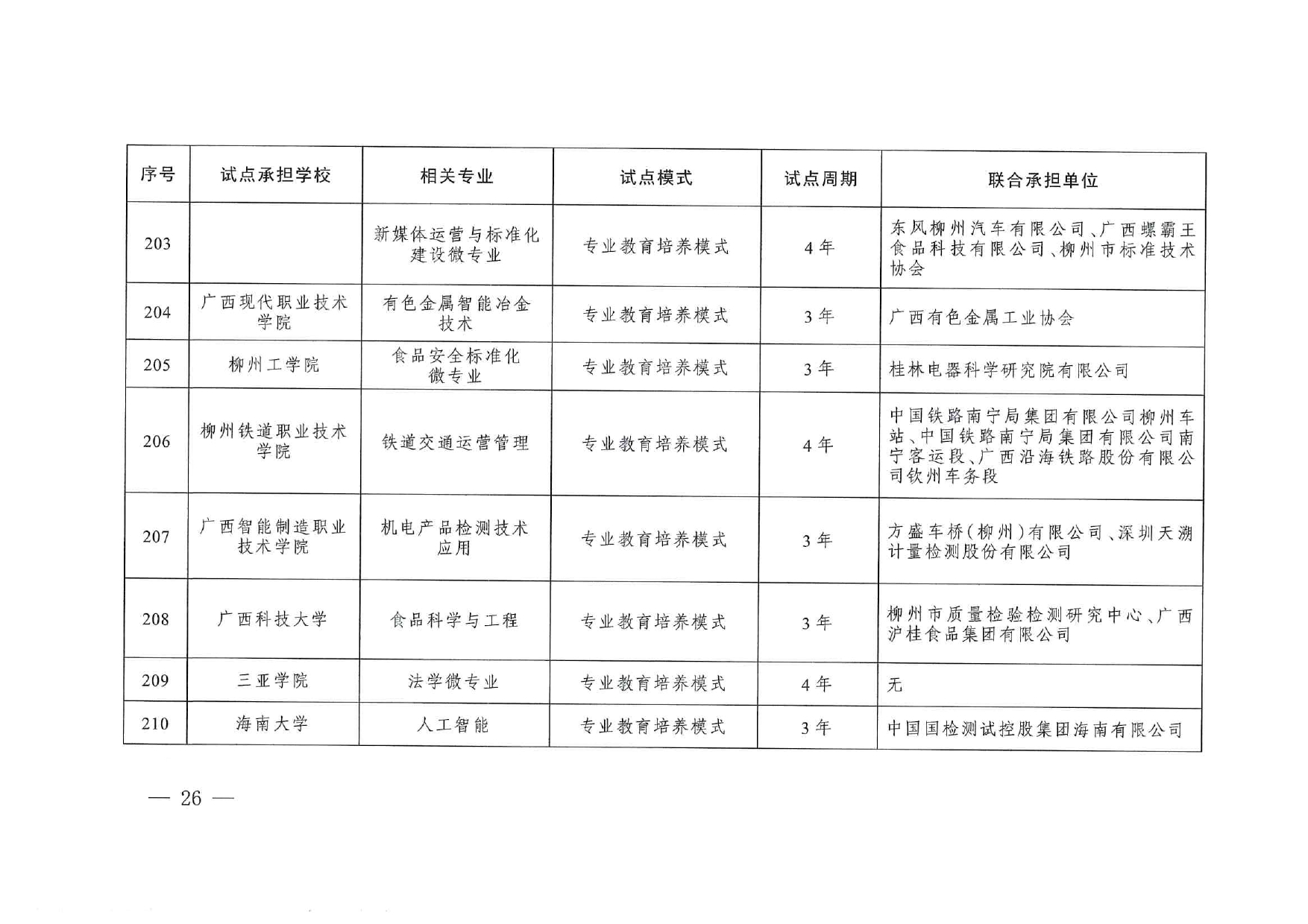 專業與標準化教育融合試點名單_page-0024