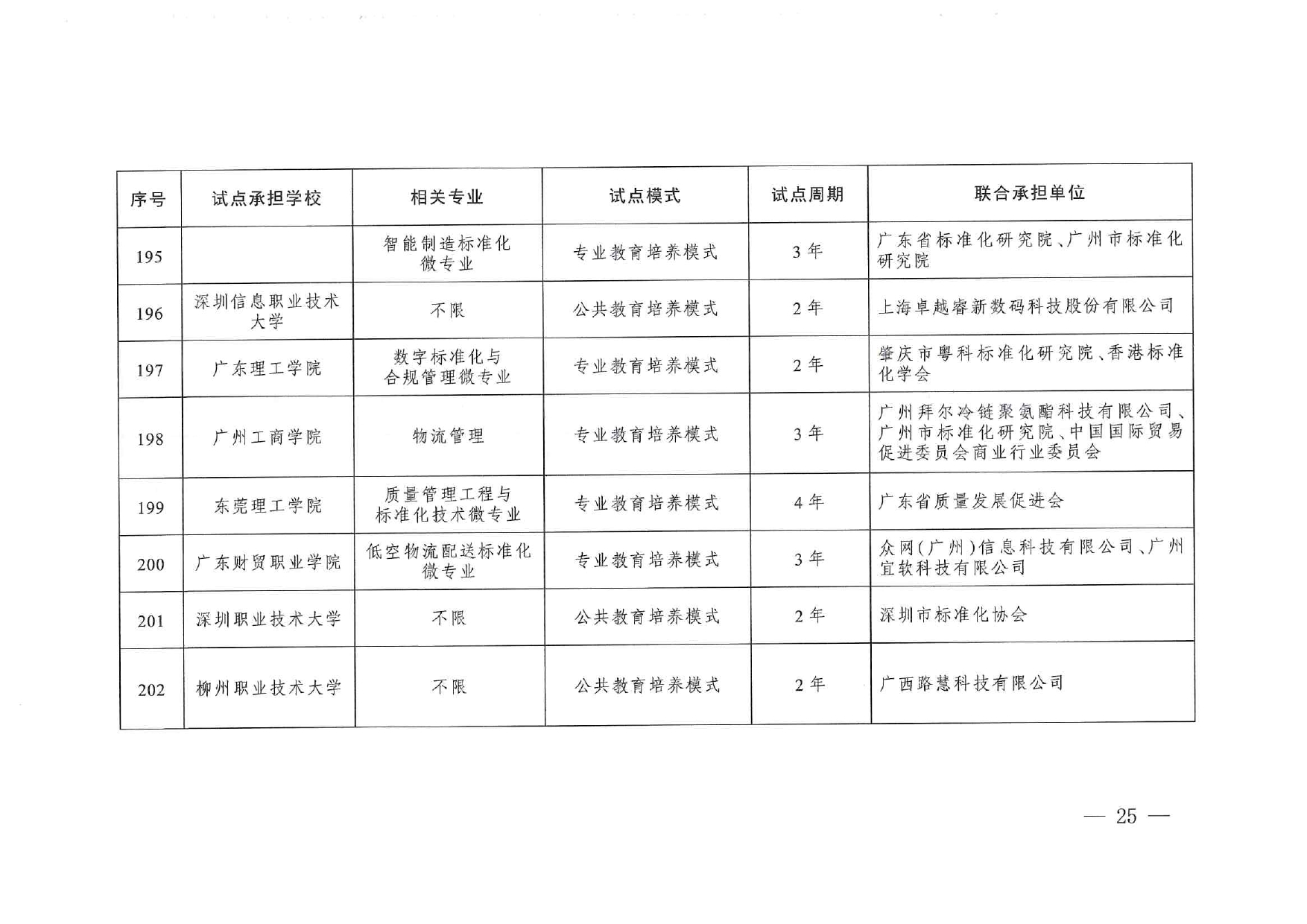 專業與標準化教育融合試點名單_page-0023