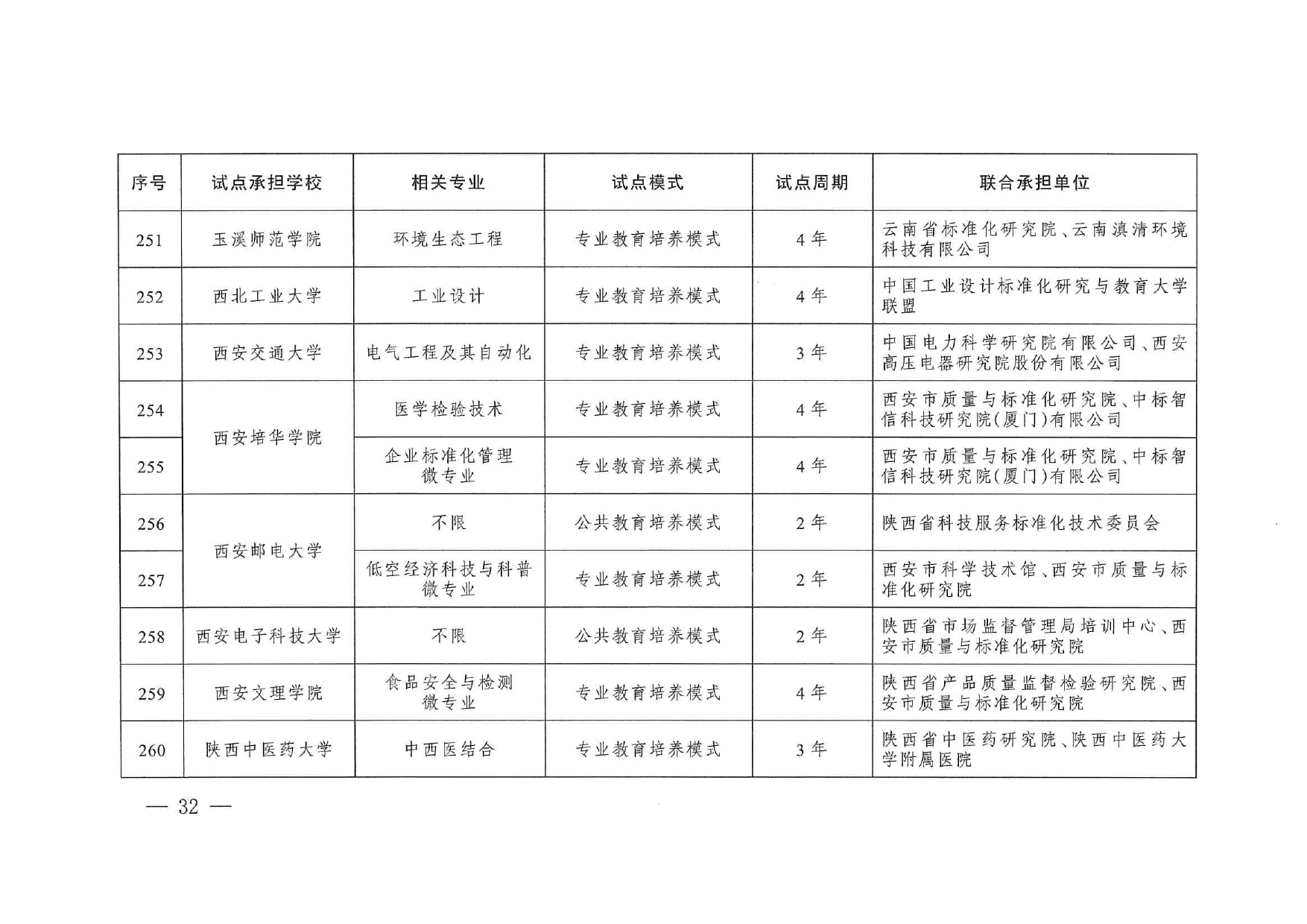 專業與標準化教育融合試點名單_page-0030