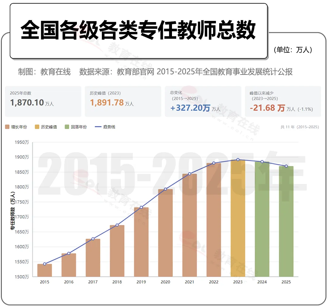全國教師總數1870.1萬,已連續2年下降