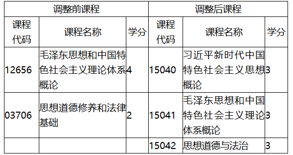 福建省教育考試院關于調整福建省高等教育自學考試思想政治理論課程有關事項的通知