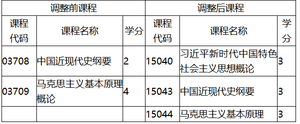 福建省教育考試院關于調整福建省高等教育自學考試思想政治理論課程有關事項的通知