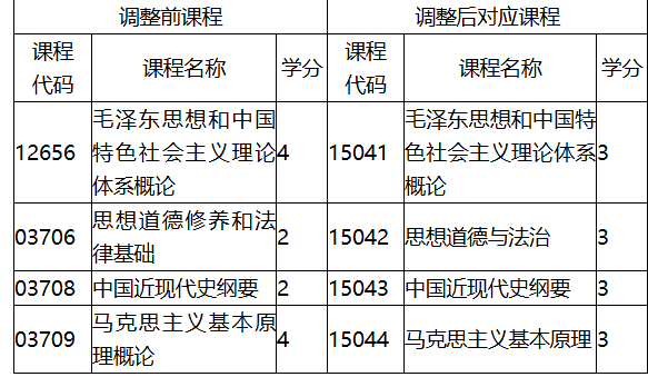 福建省教育考試院關于調整福建省高等教育自學考試思想政治理論課程有關事項的通知