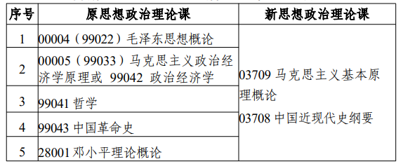 江蘇省高等教育自學考試面向社會開考專業考試計劃調整問答