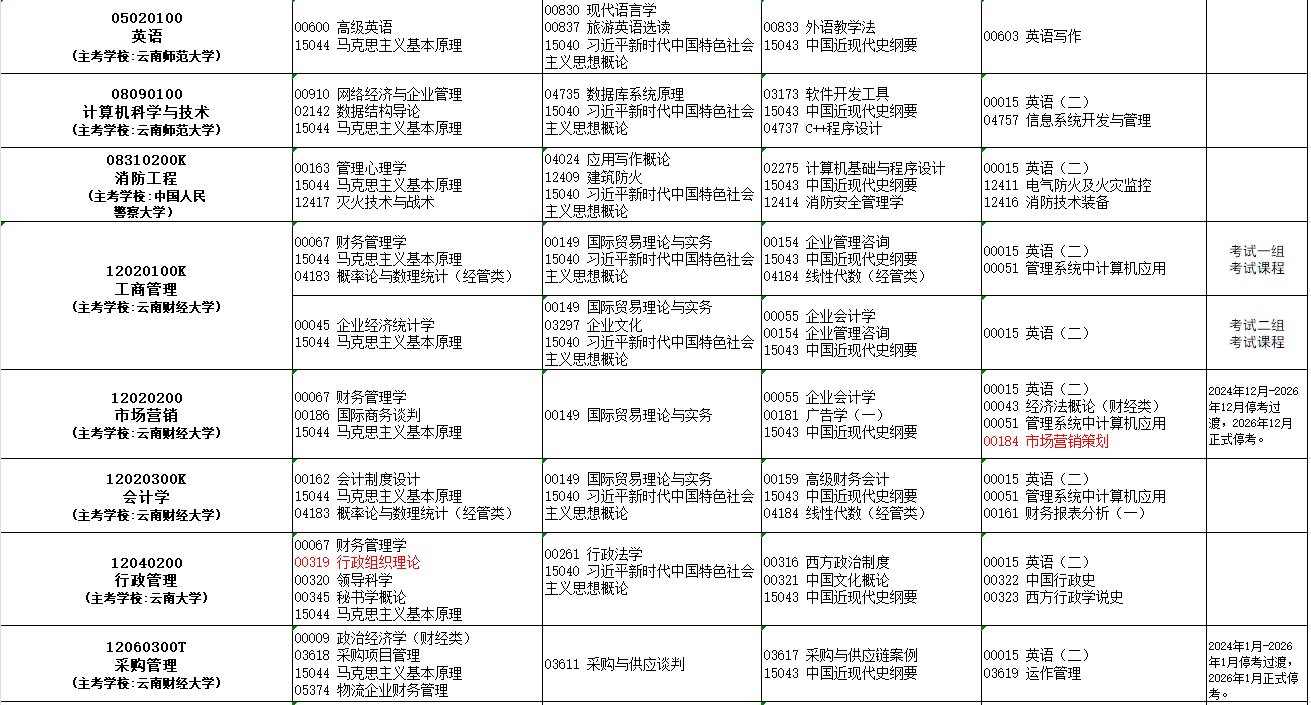 2025年10月云南省大理白族自治州自學考試考試安排