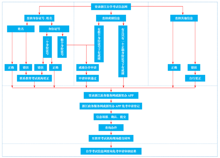 浙江省2025年下半年高等教育自學考試課程免考辦理公告 浙江省2025年下半年高等教育自學考試課程免考辦理公告