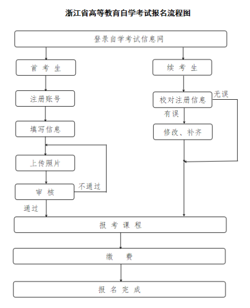 浙江省2026年4月高等教育自學考試報名公告 