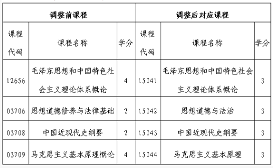 吉林省教育考試院：關于調整我省高等教育自學考試思想政治理論課課程設置的通知