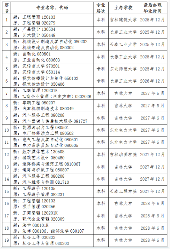 吉林省教育考試院：關于調整我省高等教育自學考試思想政治理論課課程設置的通知