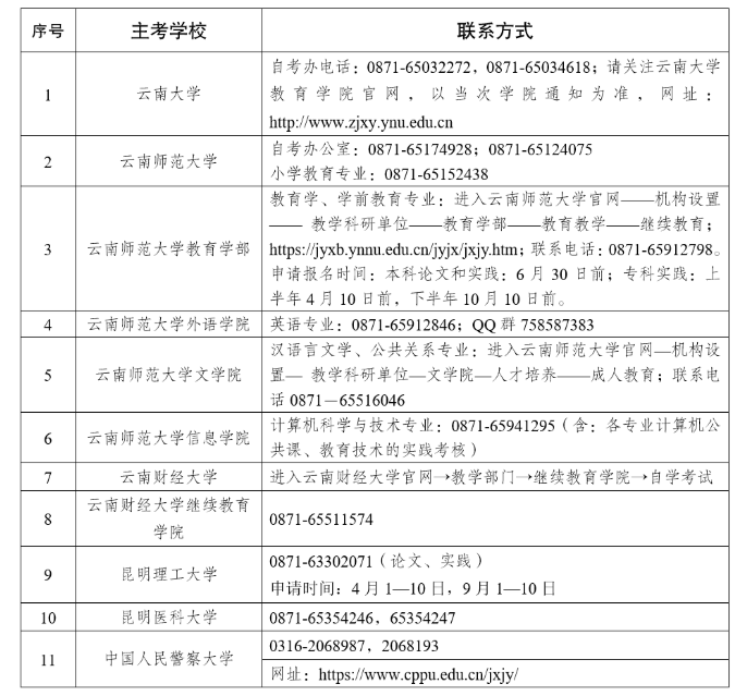 2025年上半年云南省高等教育自學考試畢業申請辦證須知
