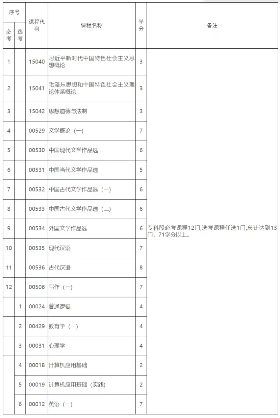 《江西省高等教育自學考試專業考試計劃（2026版）》政策問答