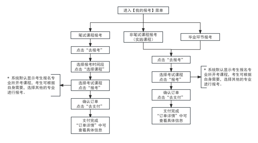 2025年下半年天津市高等教育自學考試報考須知