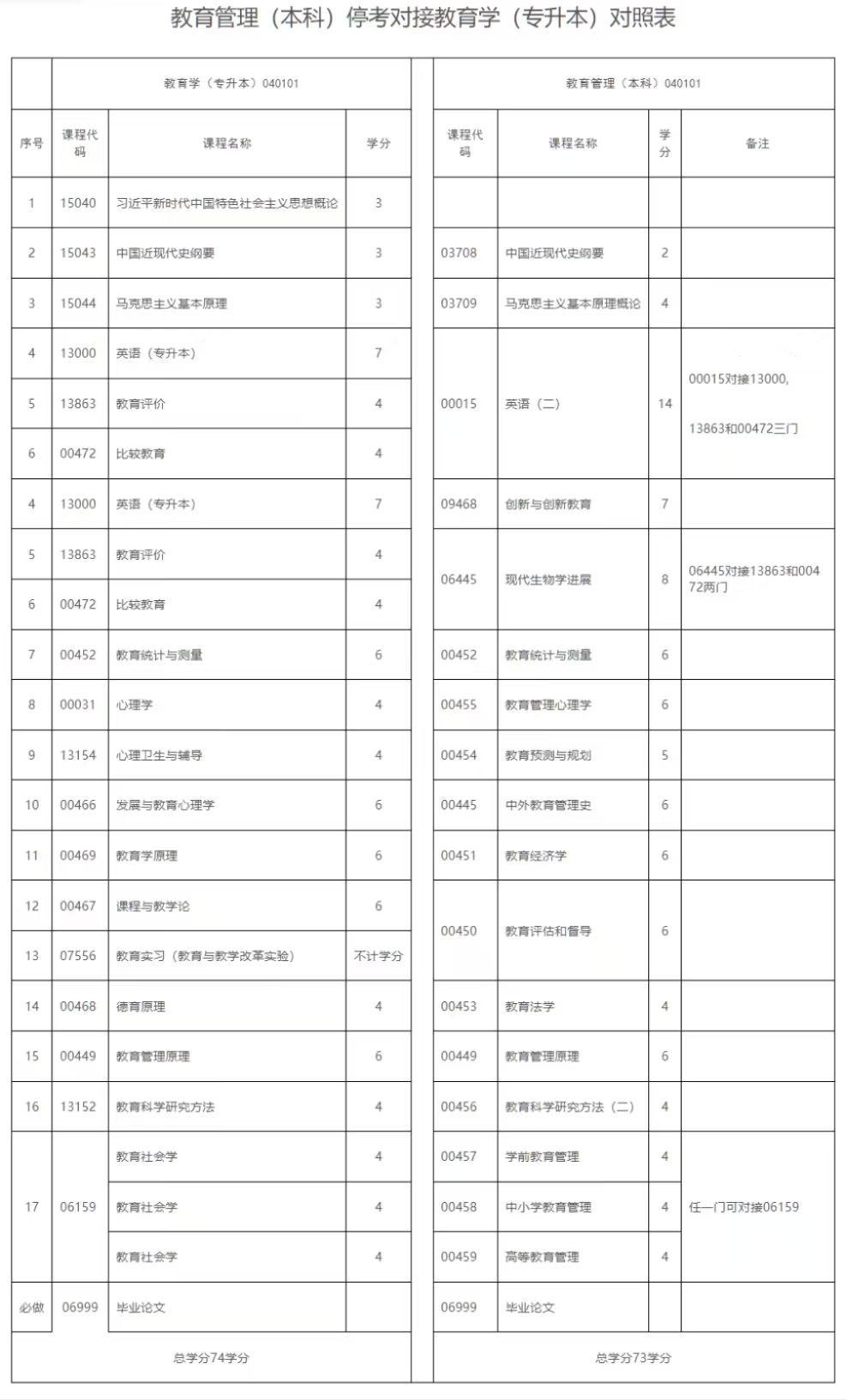 《江西省高等教育自學考試專業考試計劃（2026版）》政策問答