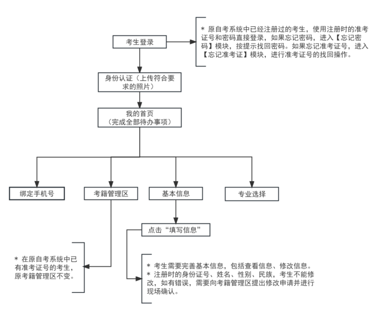 2025年下半年天津市高等教育自學考試報考須知