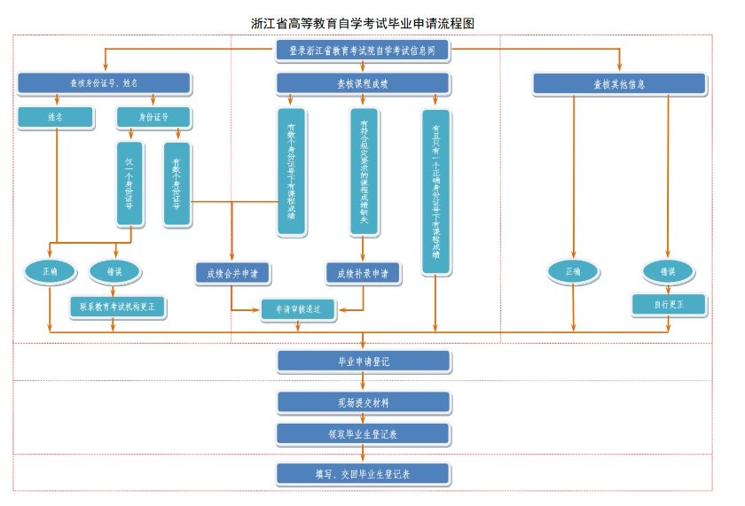 浙江省2025年上半年高等教育自學考試畢業申請辦理公告