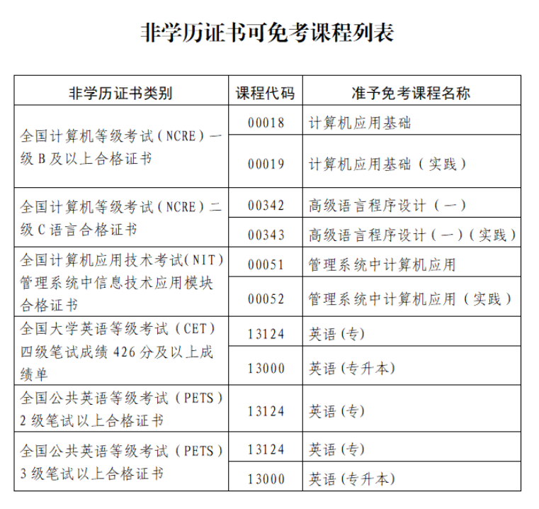 關于印發《福建省高等教育自學考試課程免考管理實施細則 (2025年修訂)》的通知